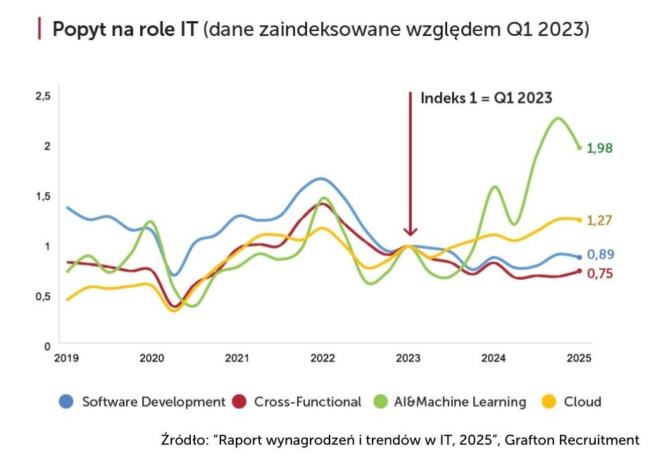 Jak programiści kształtują biznes w erze AI