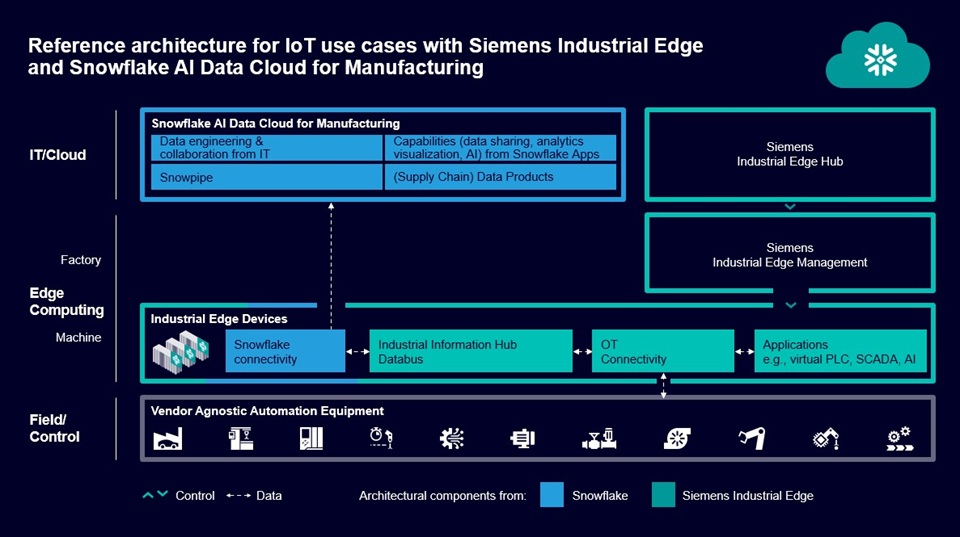 Siemens i Snowflake łączą IT i OT dla inteligentniejszej produkcji