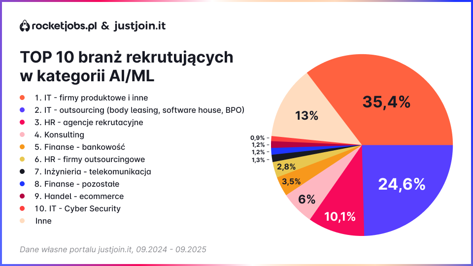 Boom na specjalistów AI – stawki dochodzą nawet do 30 tys. zł netto