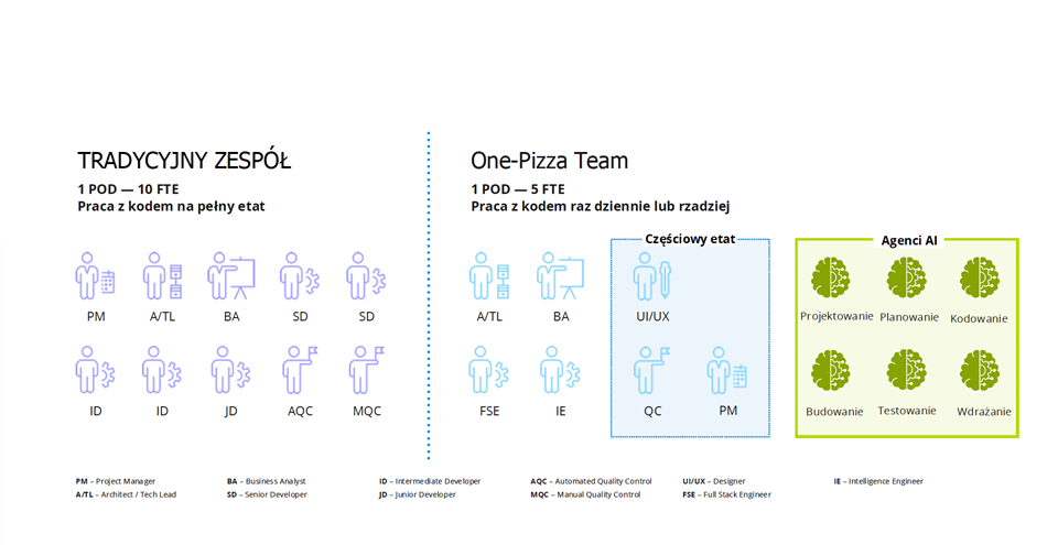 Jak zmienia się rola developera w świecie agentów AI