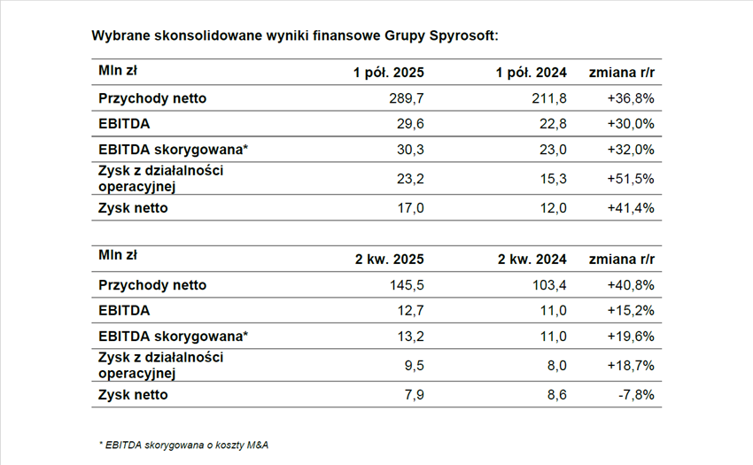 Spyrosoft z 41% wzrostem zysku netto w I półroczu 2025 roku