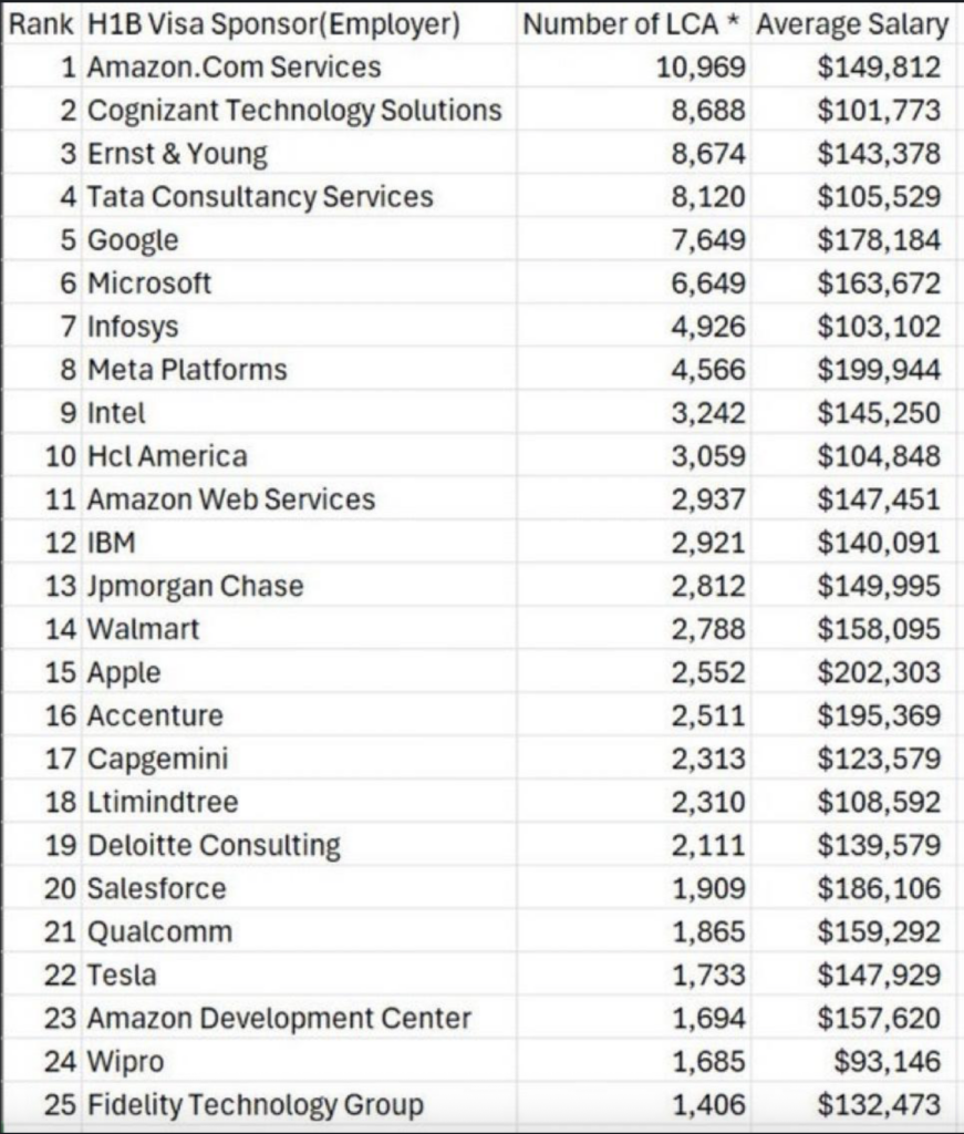 Amerykańskie firmy mają płacić 100 000 USD za pracownika z zagranicy