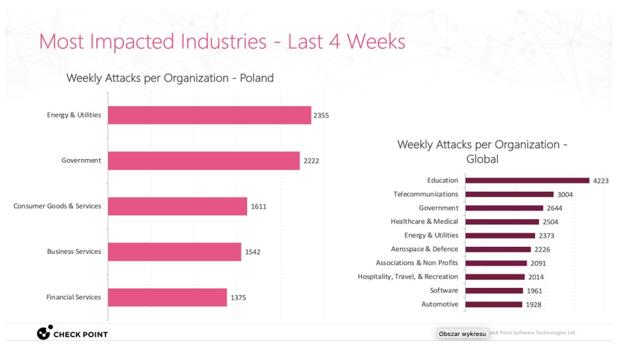 Cyberataki na Polskę i Czechy rosną szybciej niż w innych krajach Europy