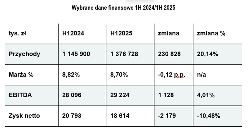 Action S.A. podsumowała wyniki za I półrocze 2025 roku