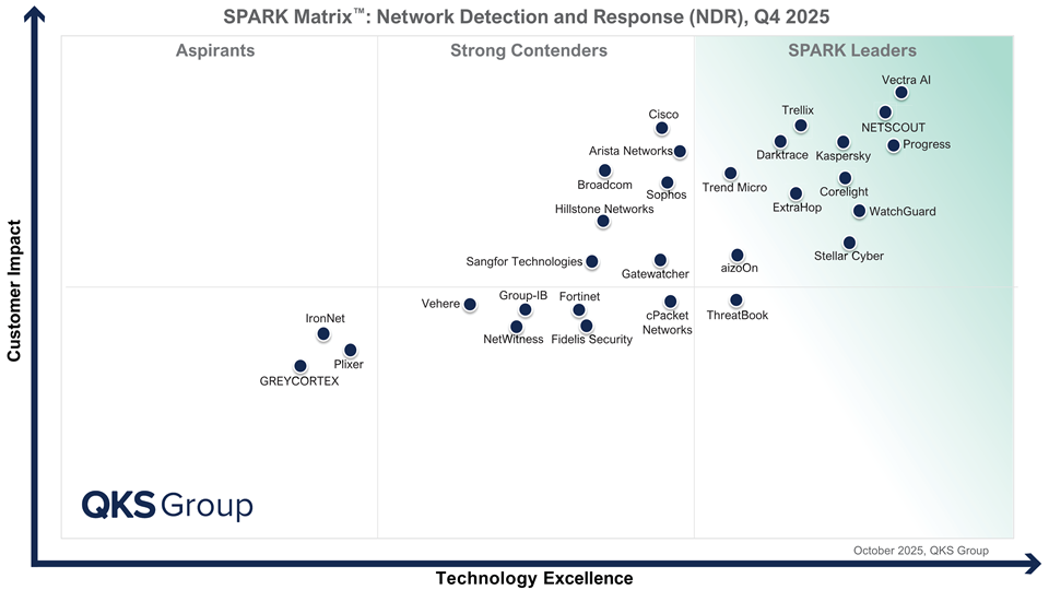 Progress Flowmon już trzeci rok z rzędu zdobywa tytuł Technology Leader w raporcie SPARK Matrix 2025