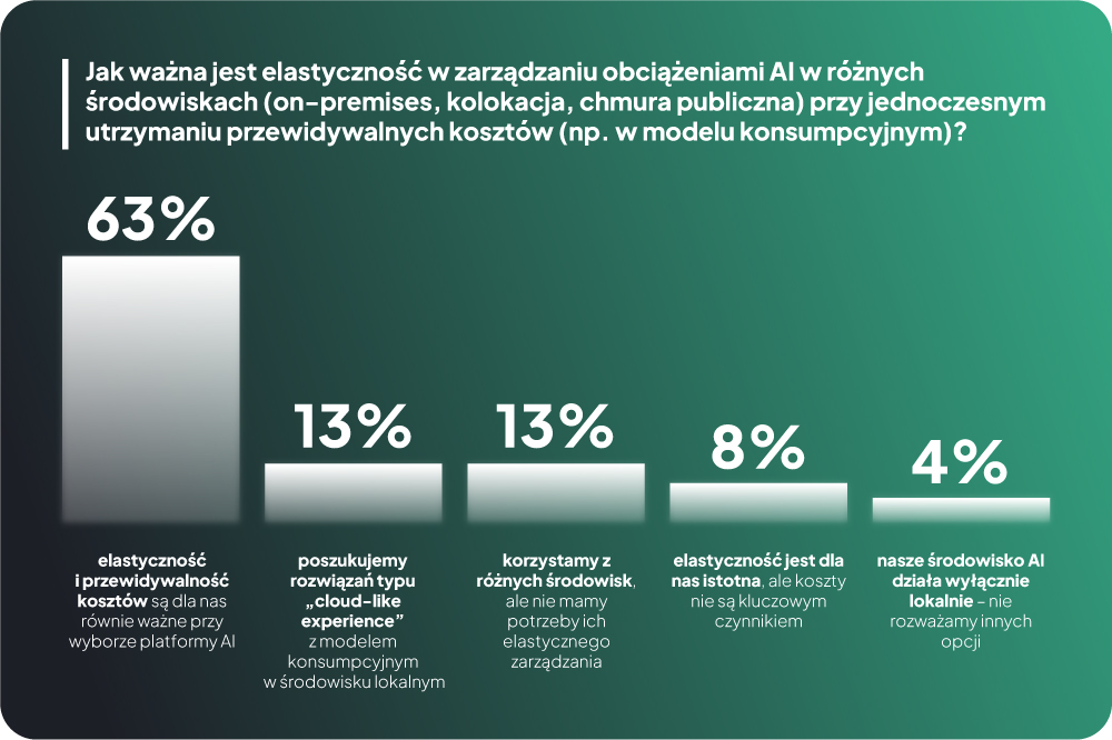 HPE Private Cloud AI jako odpowiedź na wyzwania związane z wdrażaniem AI w polskich firmach