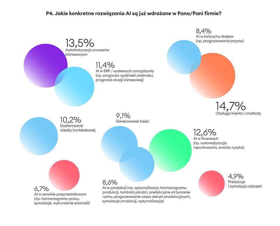 Raport IFS: 65% dużych polskich firm już korzysta z AI, reszta dołączy w dwa lata