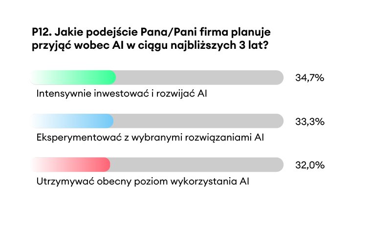 Raport IFS: 65% dużych polskich firm już korzysta z AI, reszta dołączy w dwa lata