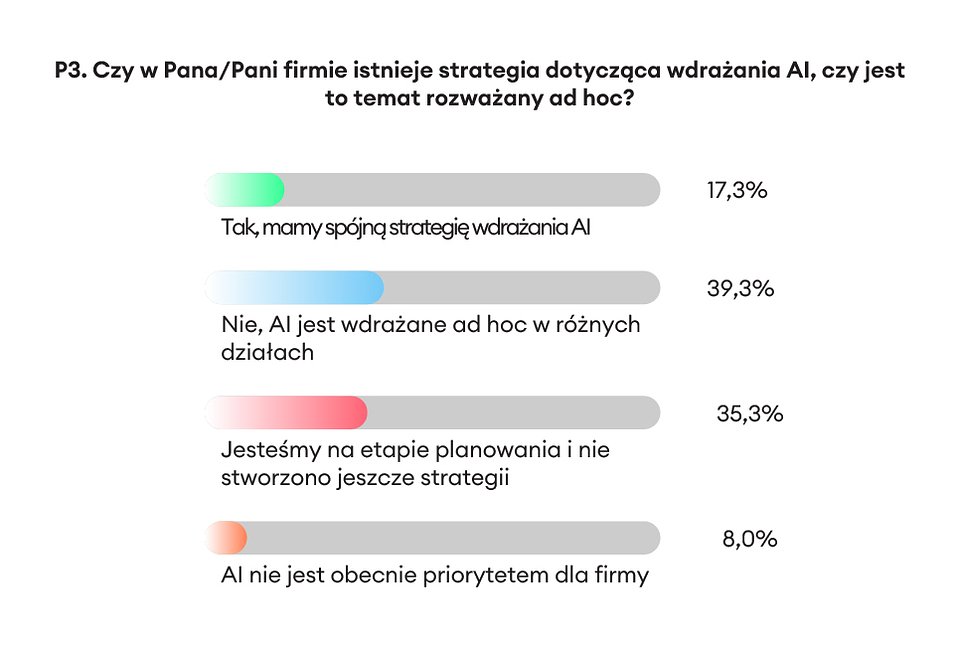 Raport IFS: 65% dużych polskich firm już korzysta z AI, reszta dołączy w dwa lata