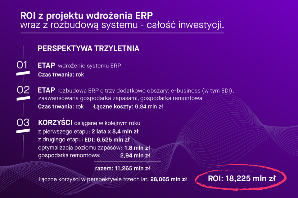 Jak policzyć korzyści i zwrot z wdrożenia systemu ERP?
