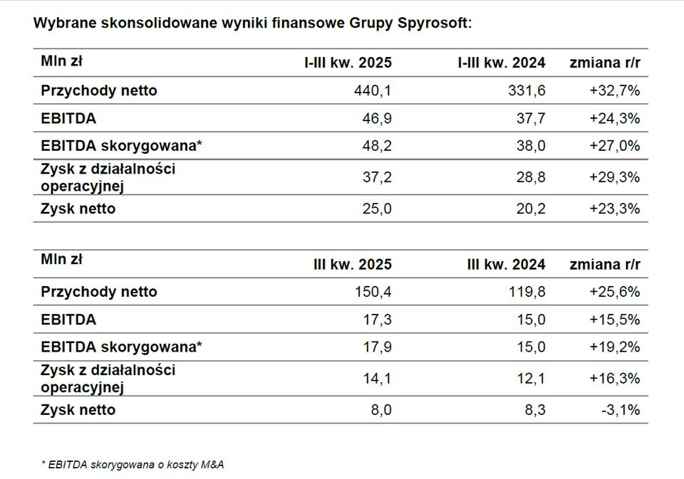 Spyrosoft z rekordowymi wynikami w III kwartale 2025 roku