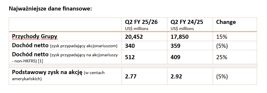 Lenovo z rekordowymi wynikami &#8211; AI odpowiada już za 30% przychodów firmy