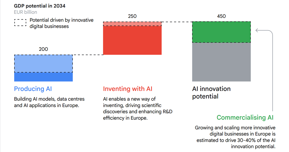 Europa budzi się do AI &#8211; stawką jest 450 mld euro innowacji