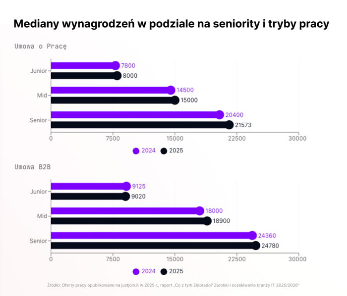 Polski rynek IT po korekcie: stabilizacja zamiast boomu, data i AI na pierwszym planie