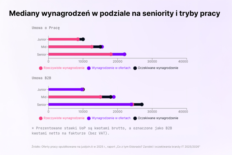 Polski rynek IT po korekcie: stabilizacja zamiast boomu, data i AI na pierwszym planie