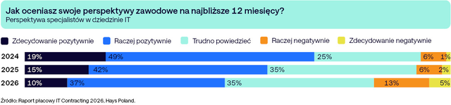Polski rynek IT 2026: tylko 47% pracownik&oacute;w pozytywnie ocenia swoje perspektywy zawodowe
