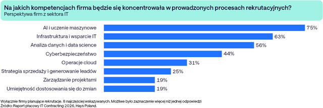 Polski rynek IT 2026: tylko 47% pracownik&oacute;w pozytywnie ocenia swoje perspektywy zawodowe
