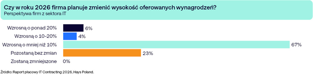Polski rynek IT 2026: tylko 47% pracownik&oacute;w pozytywnie ocenia swoje perspektywy zawodowe