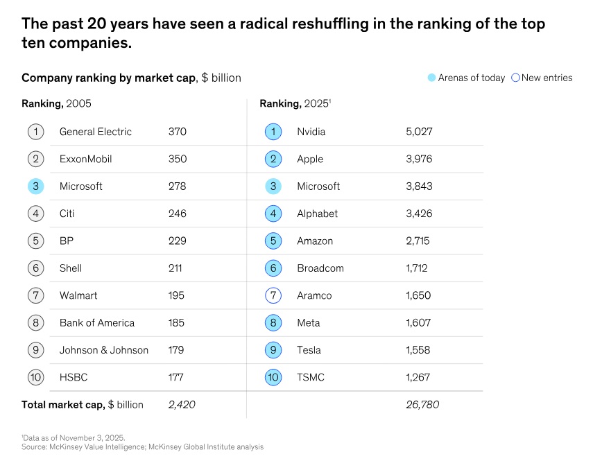 Kt&oacute;re branże będą napędzać globalną gospodarkę w najbliższych latach?