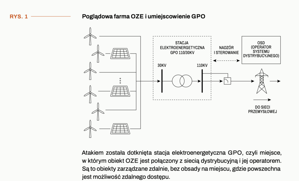Za grudniowym atakiem na polską energetykę stoi rosyjska grupa Sandworm