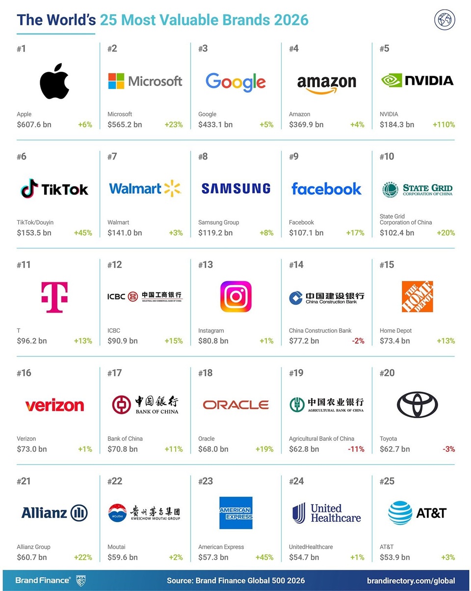 25 najcenniejszych marek na świecie na 2026 rok