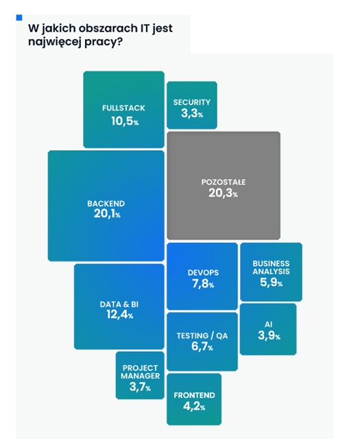 IT w Polsce wraca do gry – rynek pracy odbił w 2025 roku