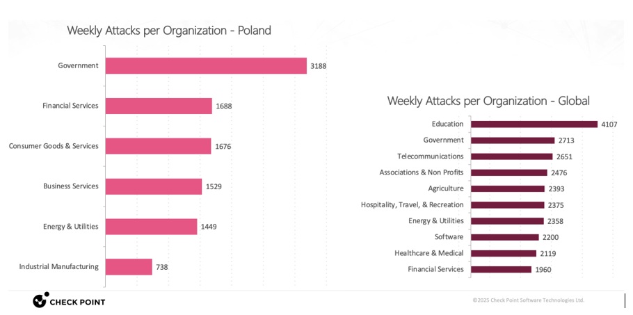Rekordowa liczba cyberatak&oacute;w na polski rząd