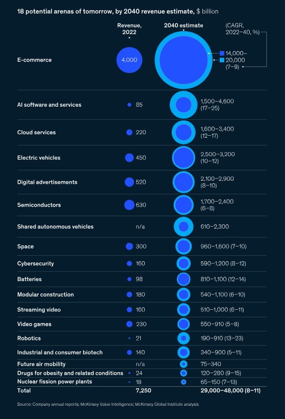 Kt&oacute;re branże będą napędzać globalną gospodarkę w najbliższych latach?