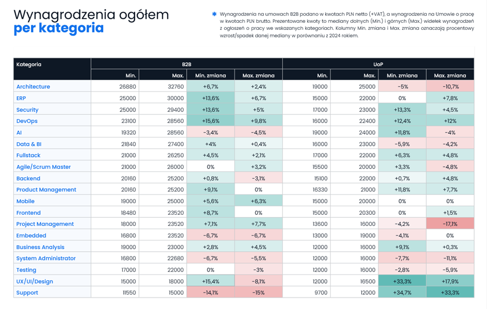 IT w Polsce wraca do gry – rynek pracy odbił w 2025 roku