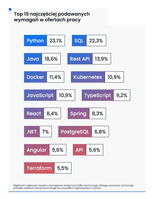 IT w Polsce wraca do gry – rynek pracy odbił w 2025 roku