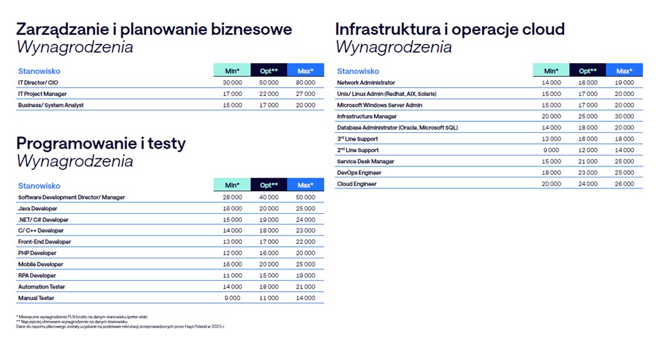 Rynek pracy 2026: wysoki popyt na specjalist&oacute;w przy niskiej dynamice płac