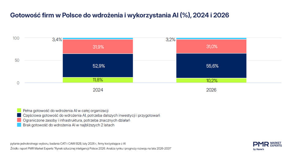 AI w Polsce rośnie wolniej, niż sugeruje to szum wok&oacute;ł tej technologii