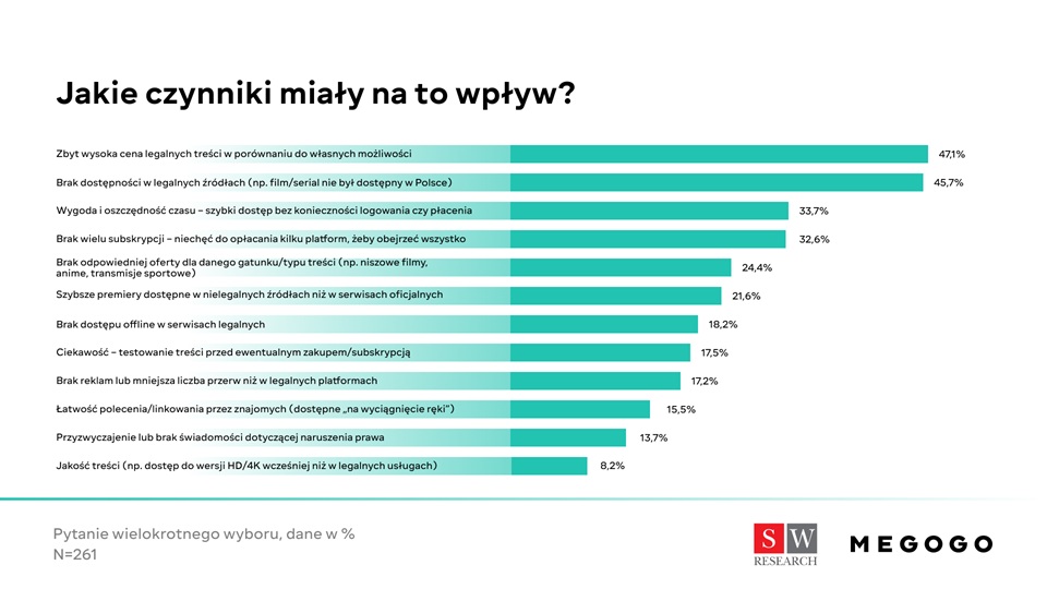 Nawet 6,5 mln Polak&oacute;w może korzystać z pirackich treści wideo