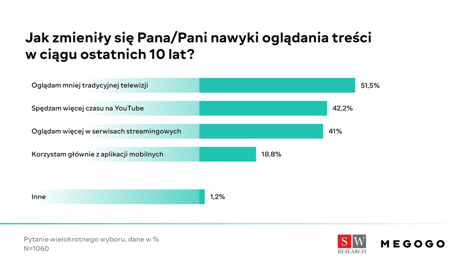 Nawet 6,5 mln Polak&oacute;w może korzystać z pirackich treści wideo