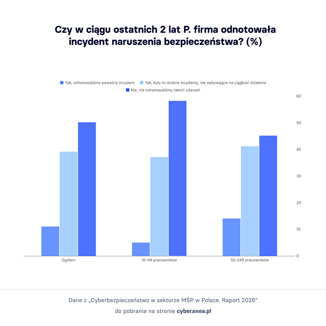 Cyberbezpieczeństwo MŚP w Polsce: realne zagrożenia i wyzwania NIS2
