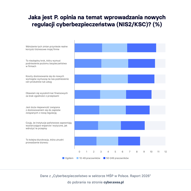 Cyberbezpieczeństwo MŚP w Polsce: realne zagrożenia i wyzwania NIS2