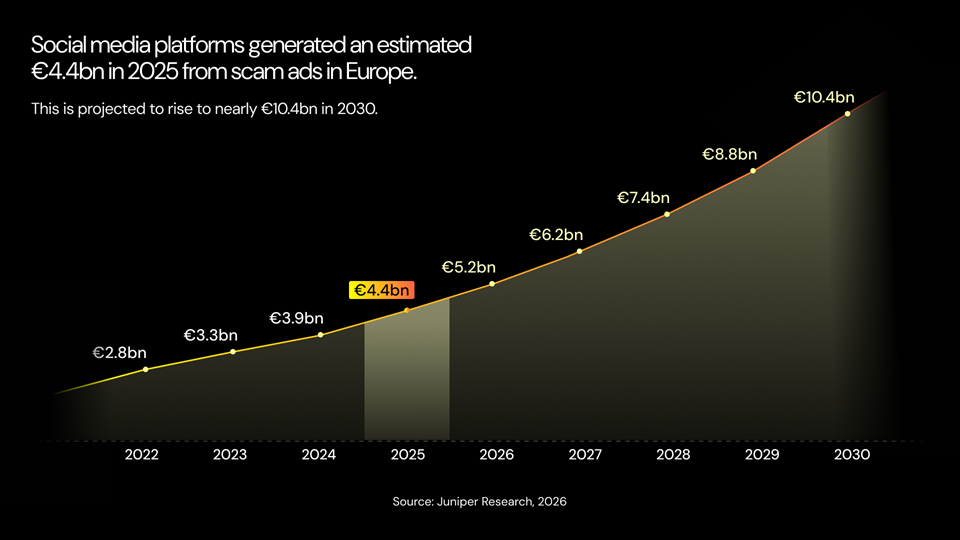 Social media zarobiły na Polakach 725 mln zł dzięki oszukańczym reklamom