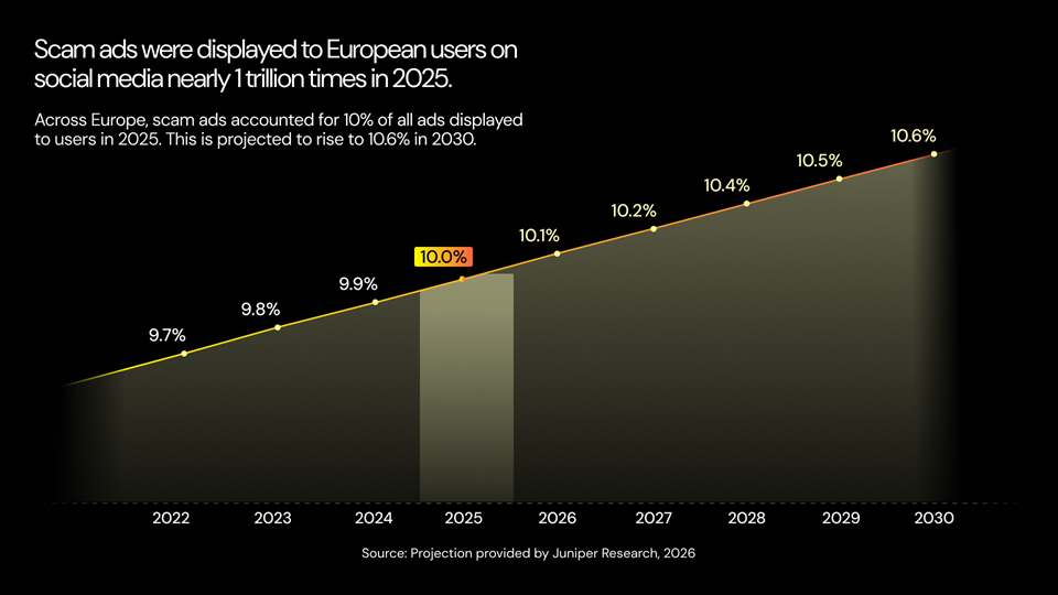 Social media zarobiły na Polakach 725 mln zł dzięki oszukańczym reklamom