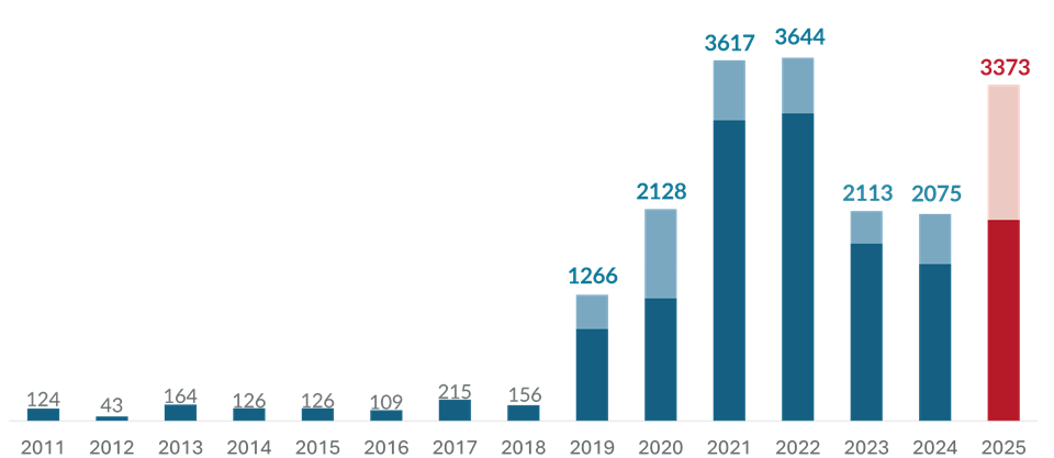 W 2025 roku wartość inwestycji venture capital w Polsce wyniosła 3,4 mld zł