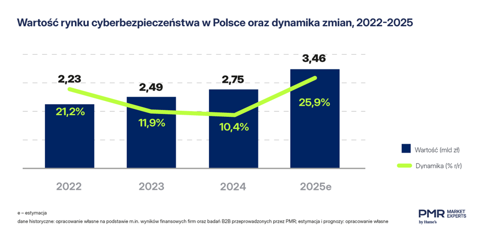 Cyberbezpieczeństwo napędza wzrost rynku IT w Polsce