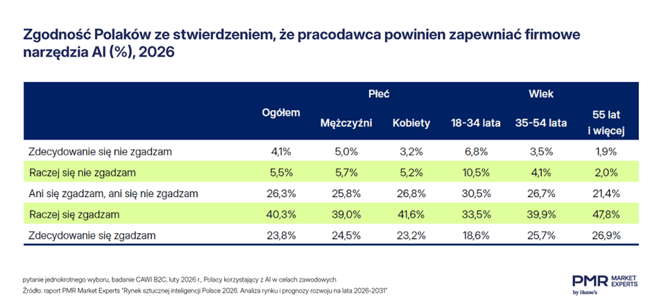 AI w Polsce rośnie wolniej, niż sugeruje to szum wok&oacute;ł tej technologii