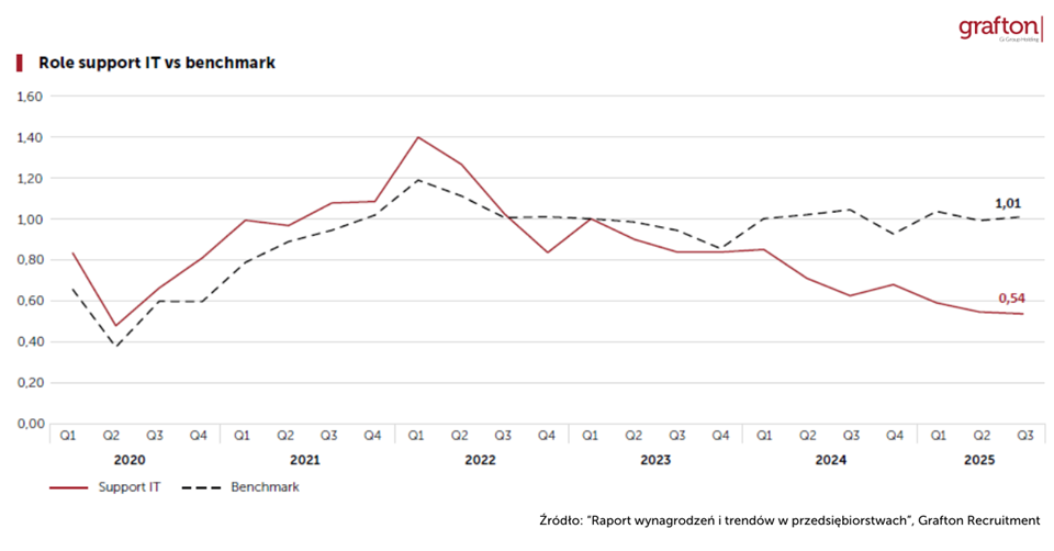 Ile zarabia się dziś w IT?