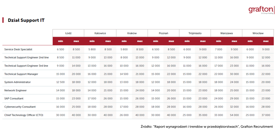 Ile zarabia się dziś w IT?