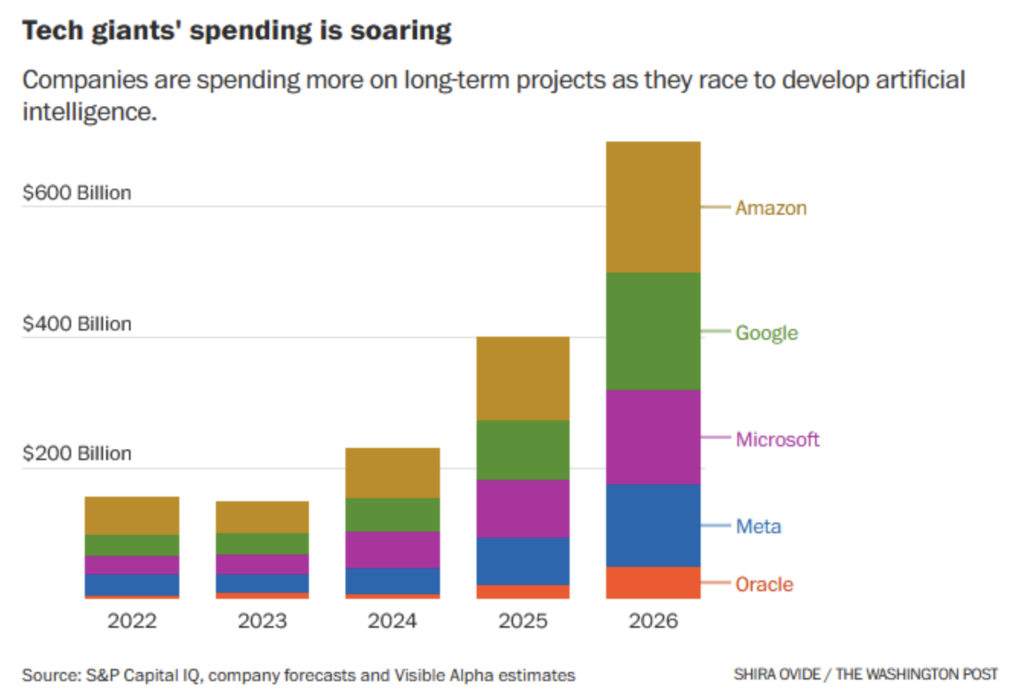 Big Techy ryzykują setki miliard&oacute;w dolar&oacute;w w wyścigu o AI – rynek zaczyna się bać