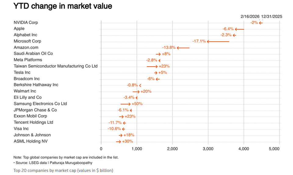 Technologiczni giganci tracą setki miliard&oacute;w dolar&oacute;w na giełdzie