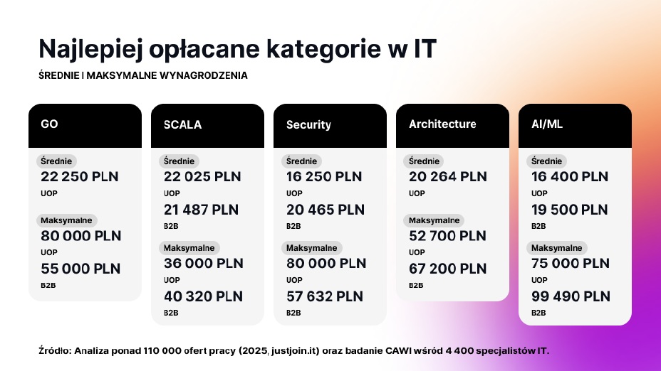 Kt&oacute;rzy specjaliści IT zarobią najwięcej w 2026 roku?