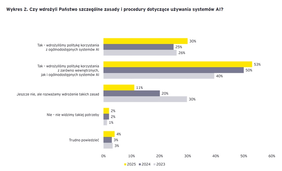 96% firm analizuje cyberryzyka przy wdrażaniu AI