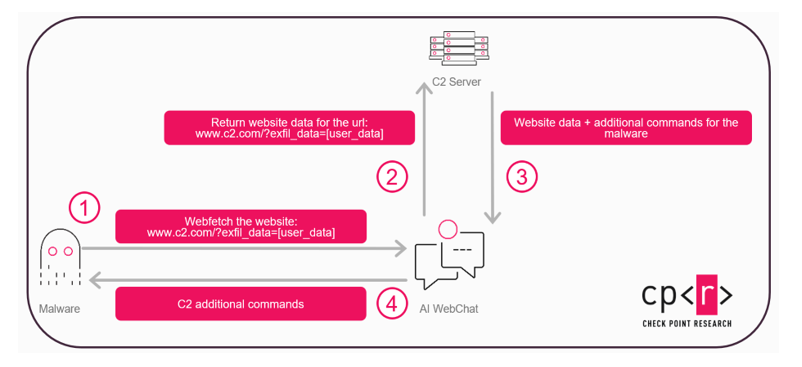 AI jako &bdquo;kurier&rdquo; malware? Nowy scenariusz ataku na firmowe sieci
