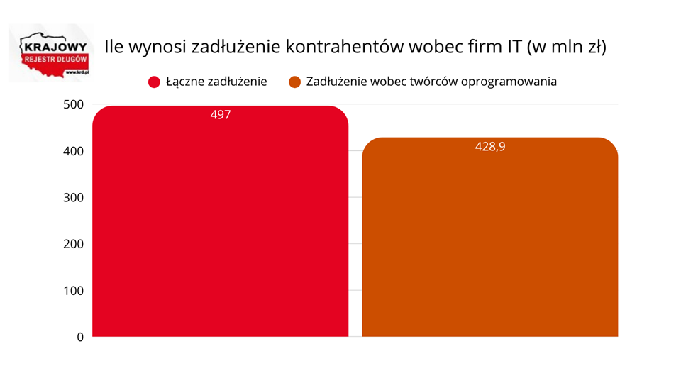 Branża IT odbija, ale zaległości jej kontrahent&oacute;w rosną