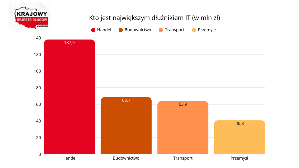 Branża IT odbija, ale zaległości jej kontrahent&oacute;w rosną